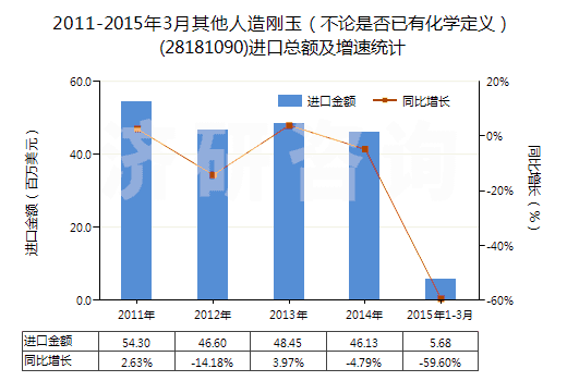 2011-2015年3月其他人造剛玉(不論是否已有化學(xué)定義)(28181090)進(jìn)口總額及增速統(tǒng)計(jì) 2011-2015年3月其他人造剛玉(不論是否已有化學(xué)定義)(28181090)進(jìn)口總額及增速統(tǒng)計(jì)